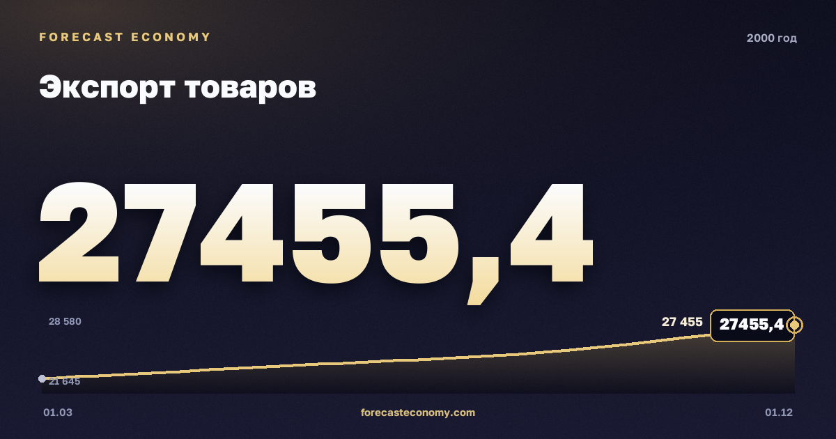 Экспорт товаров в 2000 году — график, итог за год (сумма) 99 219,93 млн $, источник Банк России