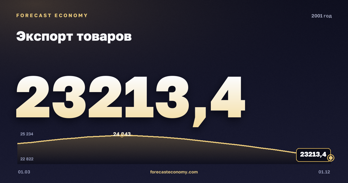 Экспорт товаров в 2001 году — график, итог за год (сумма) 96 552,83 млн $, источник Банк России