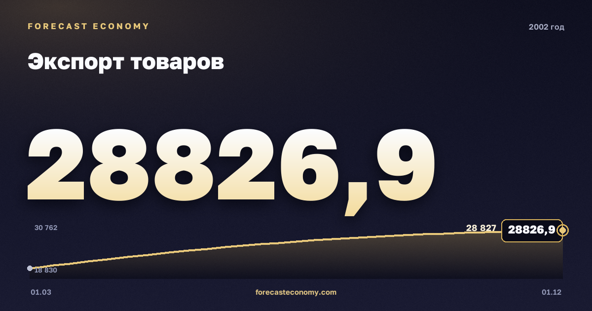 Экспорт товаров в 2002 году — график, итог за год (сумма) 102 068,25 млн $, источник Банк России