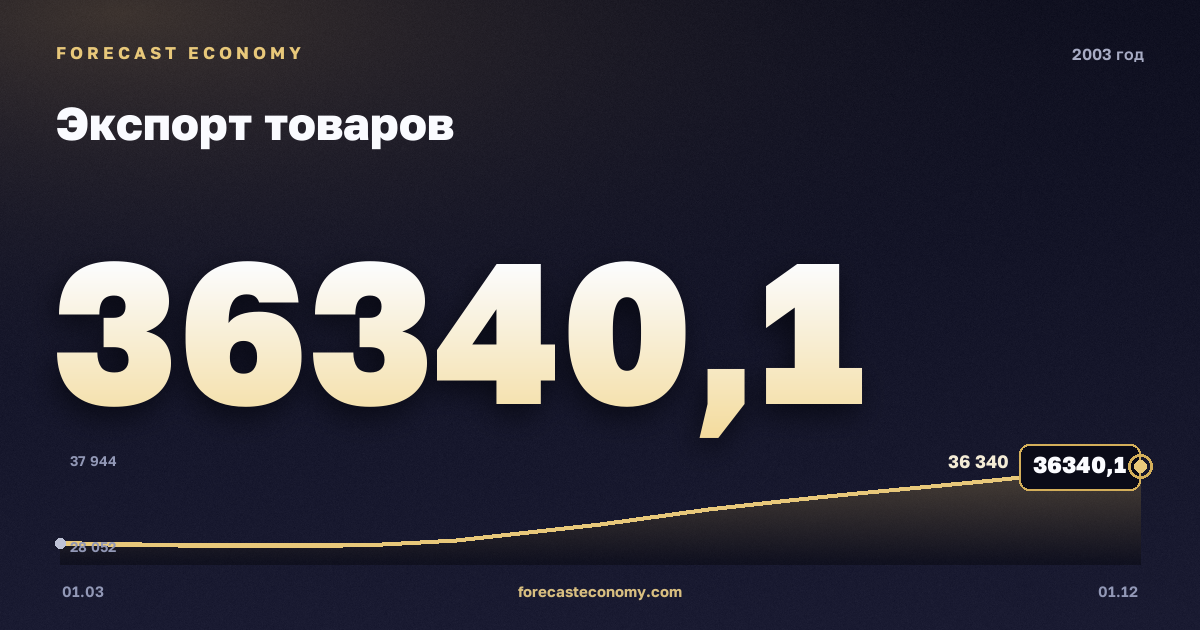 Экспорт товаров в 2003 году — график, итог за год (сумма) 129 060,08 млн $, источник Банк России