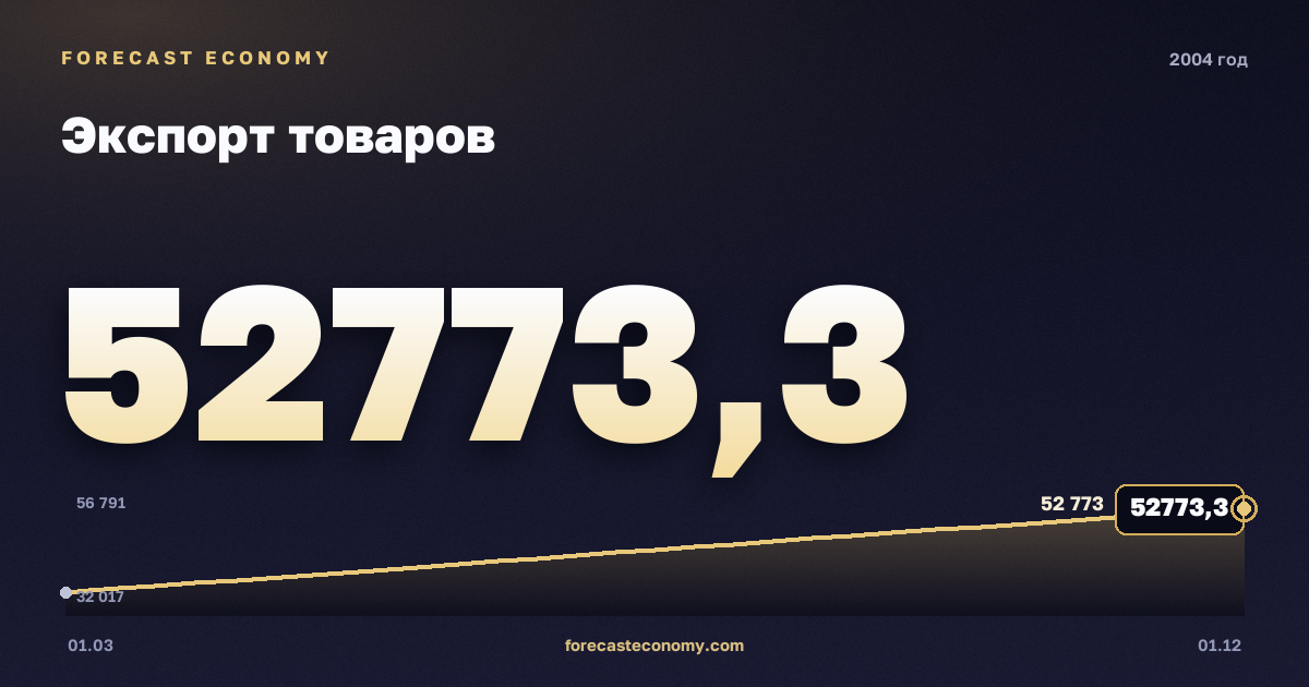 Экспорт товаров в 2004 году — график, итог за год (сумма) 177 860,57 млн $, источник Банк России