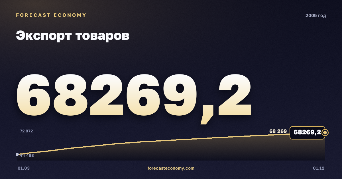Экспорт товаров в 2005 году — график, итог за год (сумма) 240 024,07 млн $, источник Банк России