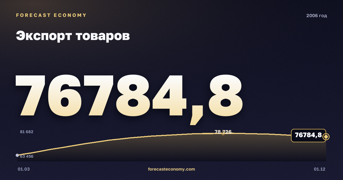 Экспорт товаров в 2006 году — график, итог за год (сумма) 297 481,4 млн $, источник Банк России