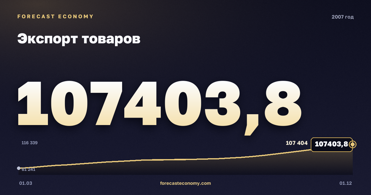 Экспорт товаров в 2007 году — график, итог за год (сумма) 346 530,5 млн $, источник Банк России