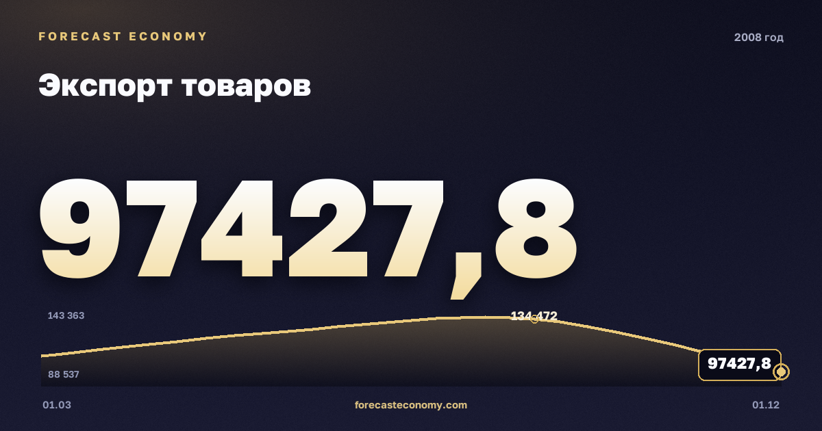Экспорт товаров в 2008 году — график, итог за год (сумма) 466 297,99 млн $, источник Банк России