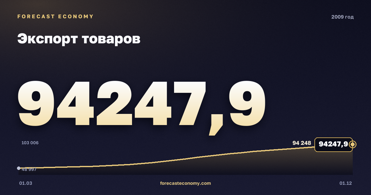 Экспорт товаров в 2009 году — график, итог за год (сумма) 297 154,64 млн $, источник Банк России