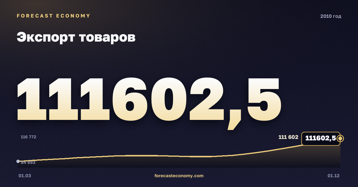 Экспорт товаров в 2010 году — график, итог за год (сумма) 392 674,23 млн $, источник Банк России