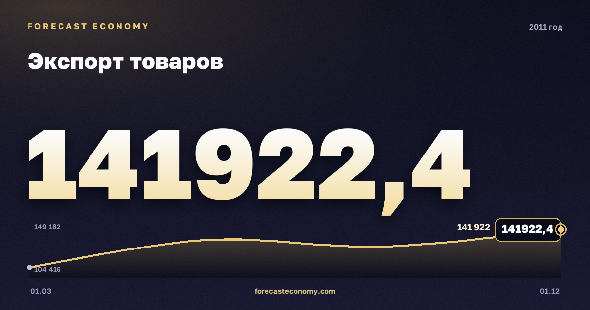 Экспорт товаров в 2011 году — график, итог за год (сумма) 515 409,1 млн $, источник Банк России