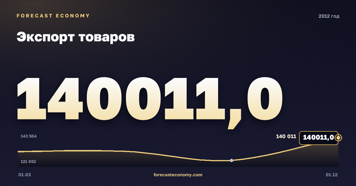 Экспорт товаров в 2012 году — график, итог за год (сумма) 527 433,96 млн $, источник Банк России