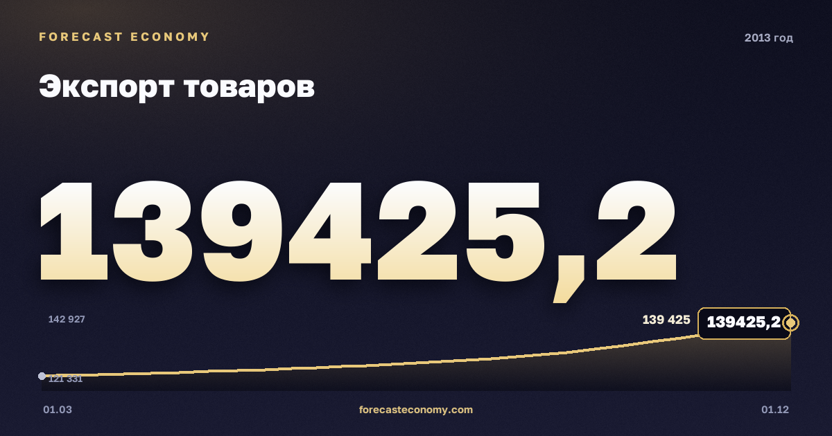 Экспорт товаров в 2013 году — график, итог за год (сумма) 521 835,49 млн $, источник Банк России