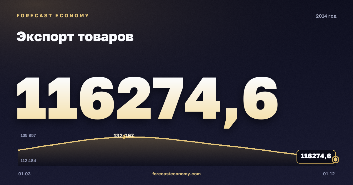 Экспорт товаров в 2014 году — график, итог за год (сумма) 496 806,1 млн $, источник Банк России
