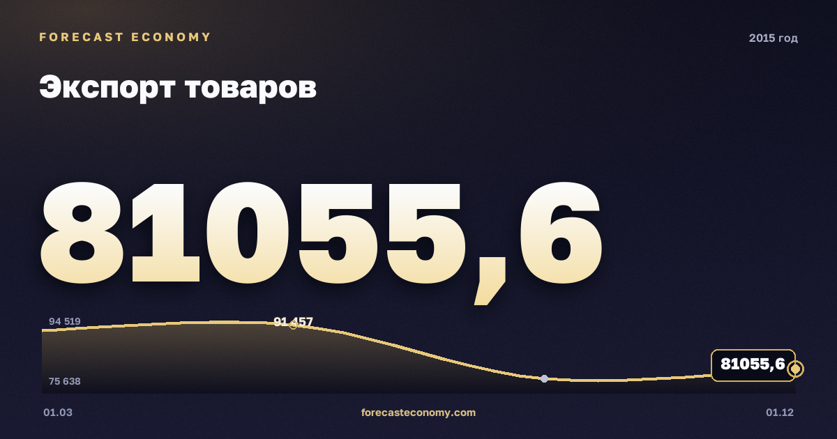 Экспорт товаров в 2015 году — график, итог за год (сумма) 341 419,06 млн $, источник Банк России