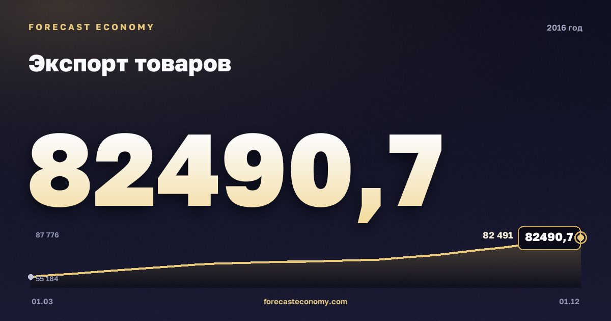 Экспорт товаров в 2016 году — график, итог за год (сумма) 281 709,02 млн $, источник Банк России