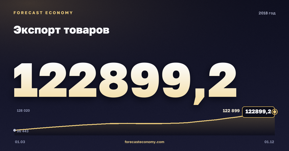 Экспорт товаров в 2018 году — график, итог за год (сумма) 443 914,67 млн $, источник Банк России