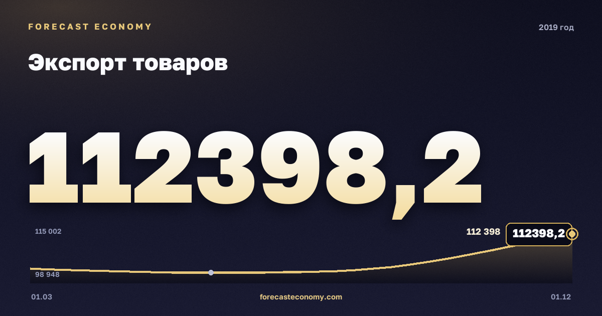 Экспорт товаров в 2019 году — график, итог за год (сумма) 419 721,41 млн $, источник Банк России