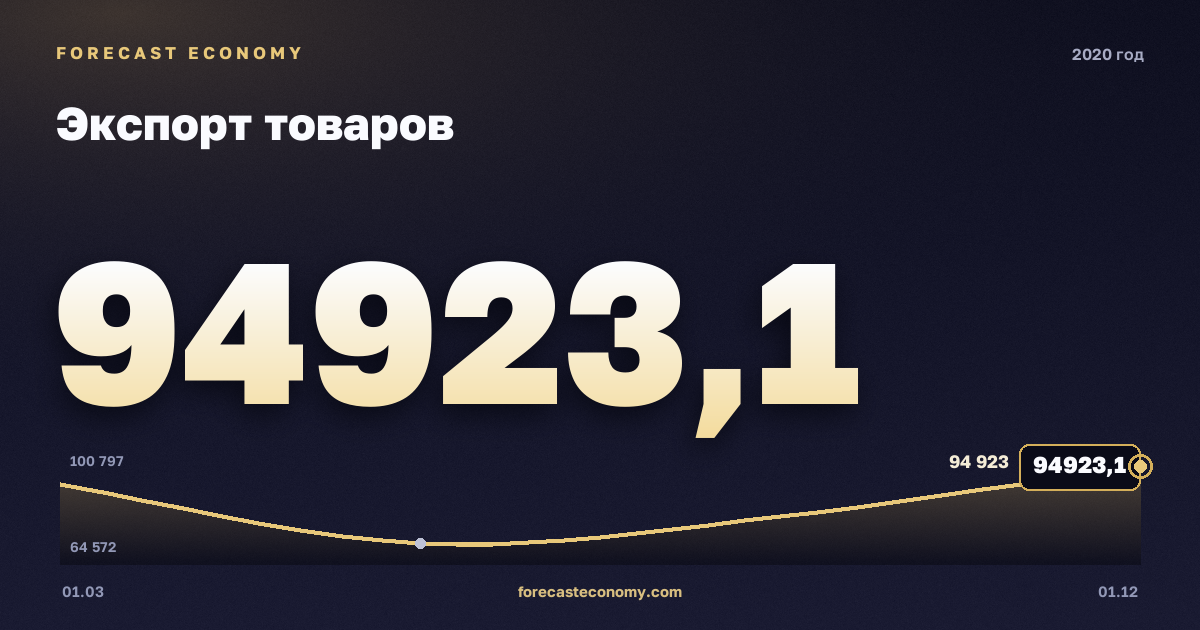 Экспорт товаров в 2020 году — график, итог за год (сумма) 333 529,54 млн $, источник Банк России