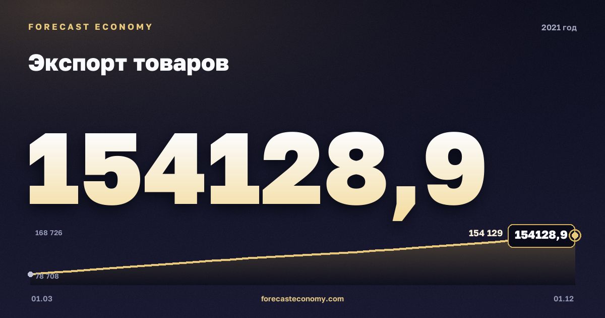 Экспорт товаров в 2021 году — график, итог за год (сумма) 494 161,14 млн $, источник Банк России
