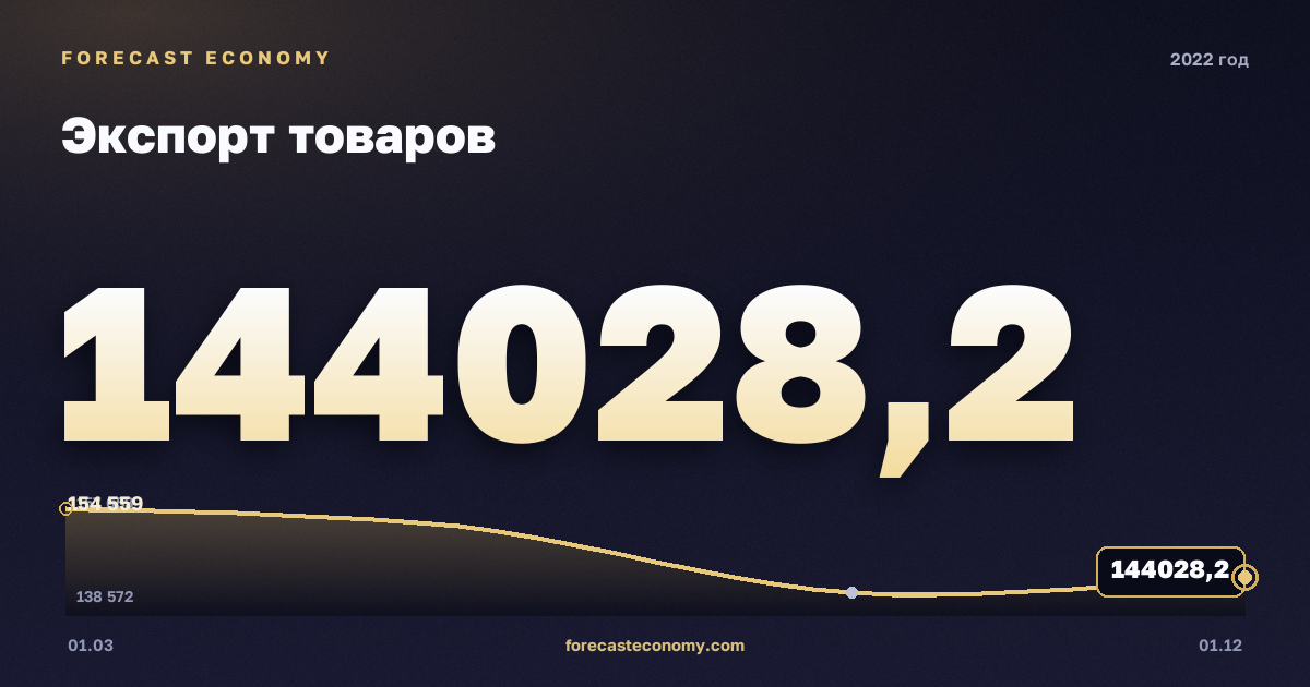 Экспорт товаров в 2022 году — график, итог за год (сумма) 592 076,53 млн $, источник Банк России