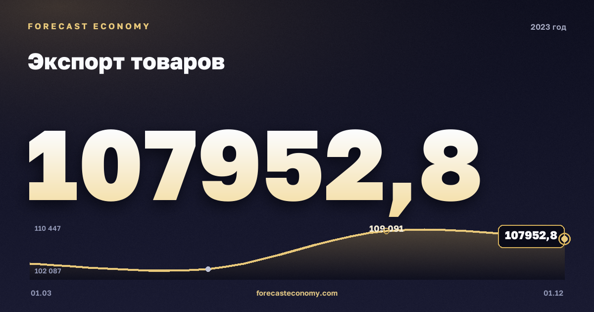 Экспорт товаров в 2023 году — график, итог за год (сумма) 424 748,23 млн $, источник Банк России