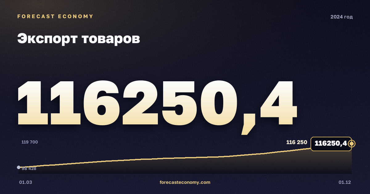 Экспорт товаров в 2024 году — график, итог за год (сумма) 433 634,04 млн $, источник Банк России