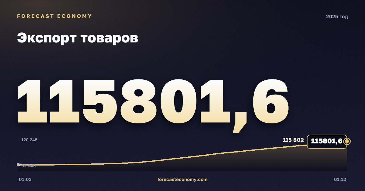 Экспорт товаров в 2025 году — график, итог за год (сумма) 419 524,09 млн $, источник Банк России