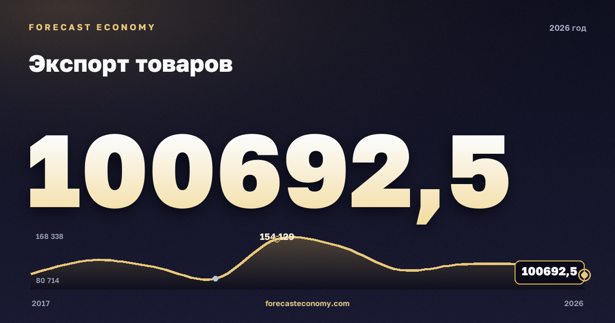 Экспорт товаров в 2026 году — график соседних лет, значение (на 1 марта 2026) 100 692,52 млн $, источник Банк России