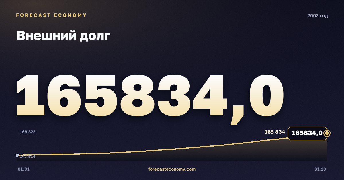 Внешний долг в 2003 году — график, значение на конец года 165 834 млн $, источник Банк России