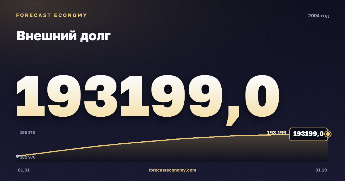 Внешний долг в 2004 году — график, значение на конец года 193 199 млн $, источник Банк России