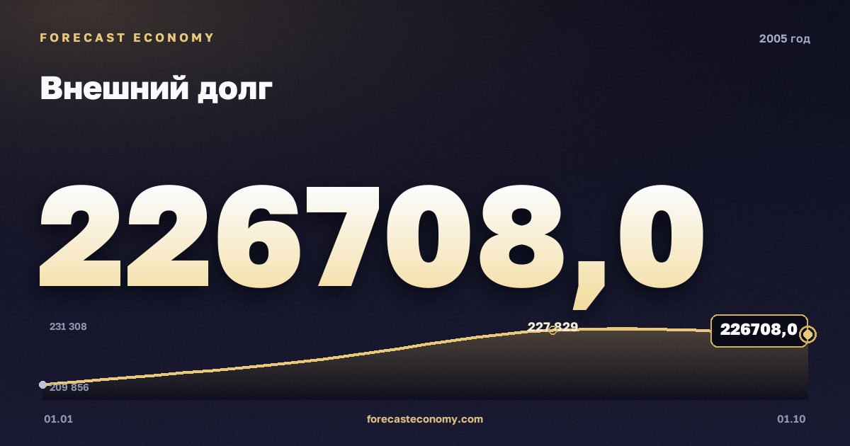 Внешний долг в 2005 году — график, значение на конец года 226 708 млн $, источник Банк России
