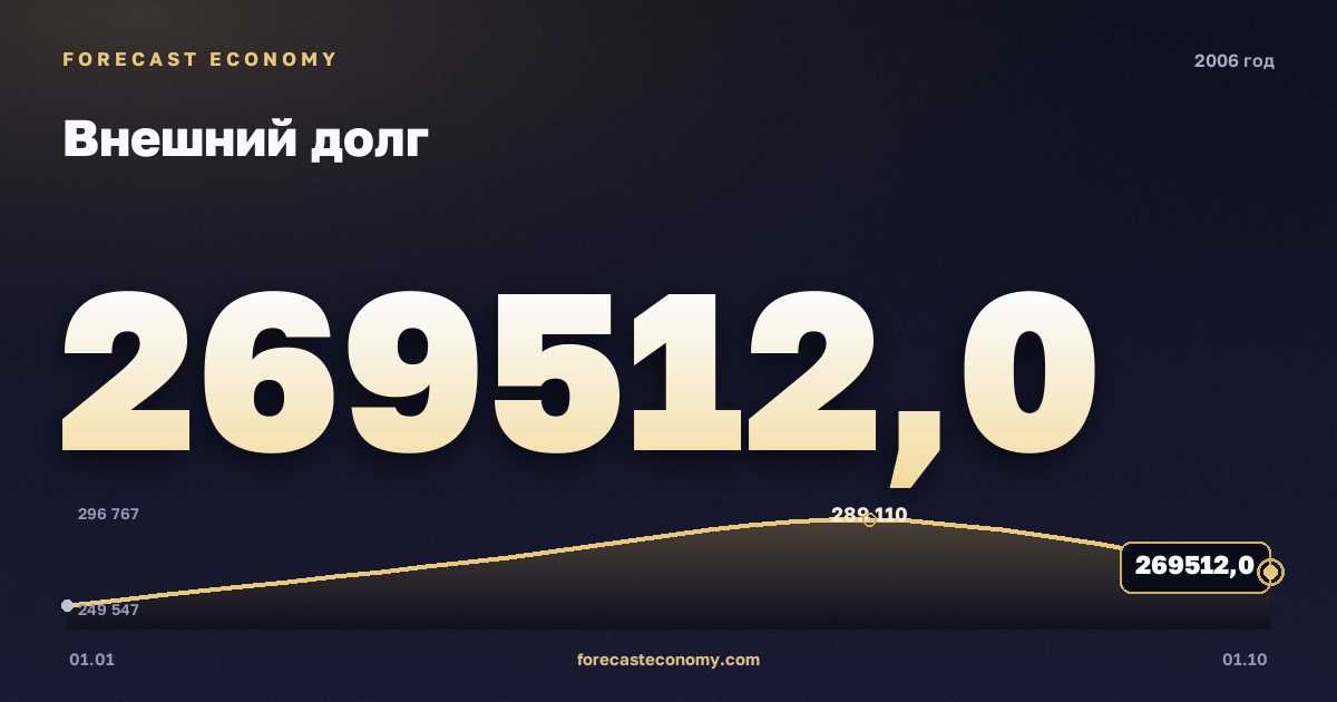 Внешний долг в 2006 году — график, значение на конец года 269 512 млн $, источник Банк России