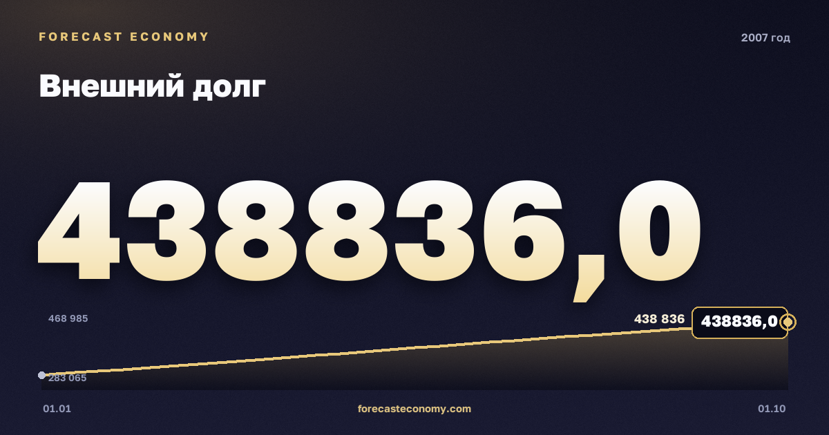Внешний долг в 2007 году — график, значение на конец года 438 836 млн $, источник Банк России