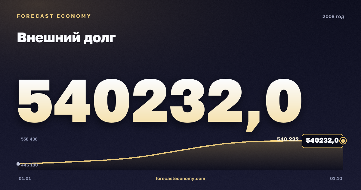 Внешний долг в 2008 году — график, значение на конец года 540 232 млн $, источник Банк России