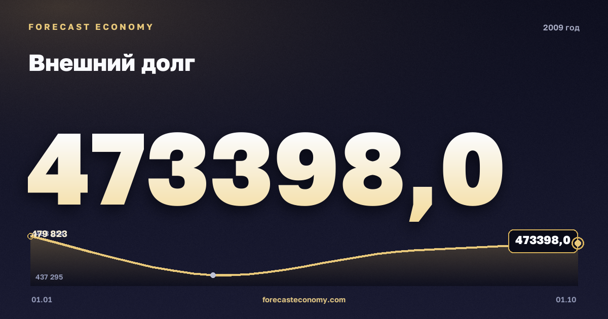 Внешний долг в 2009 году — график, значение на конец года 473 398 млн $, источник Банк России