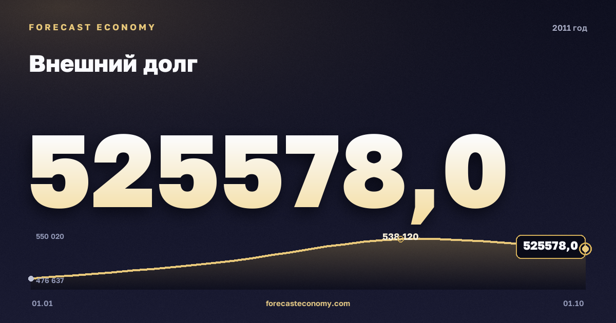 Внешний долг в 2011 году — график, значение на конец года 525 578 млн $, источник Банк России