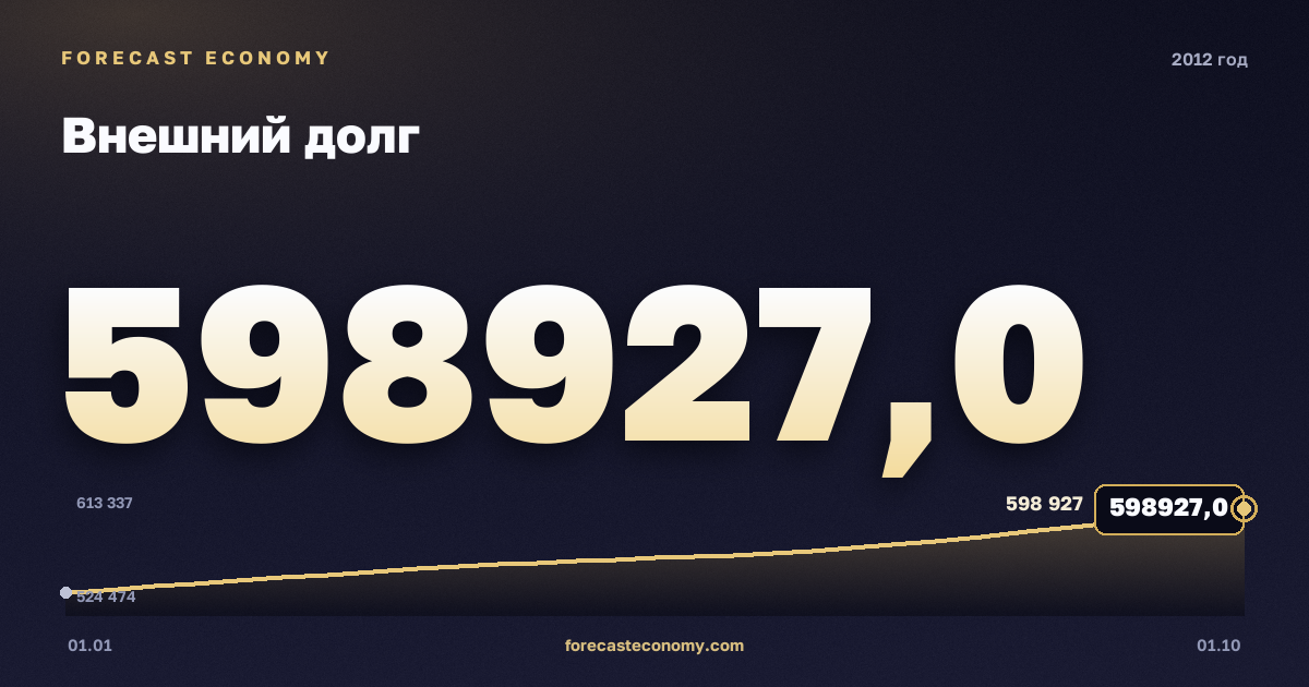 Внешний долг в 2012 году — график, значение на конец года 598 927 млн $, источник Банк России