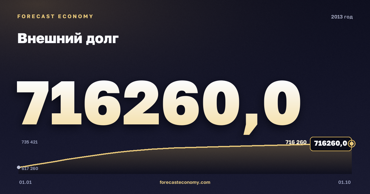Внешний долг в 2013 году — график, значение на конец года 716 260 млн $, источник Банк России