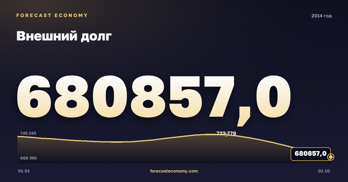 Внешний долг в 2014 году — график, значение на конец года 680 857 млн $, источник Банк России