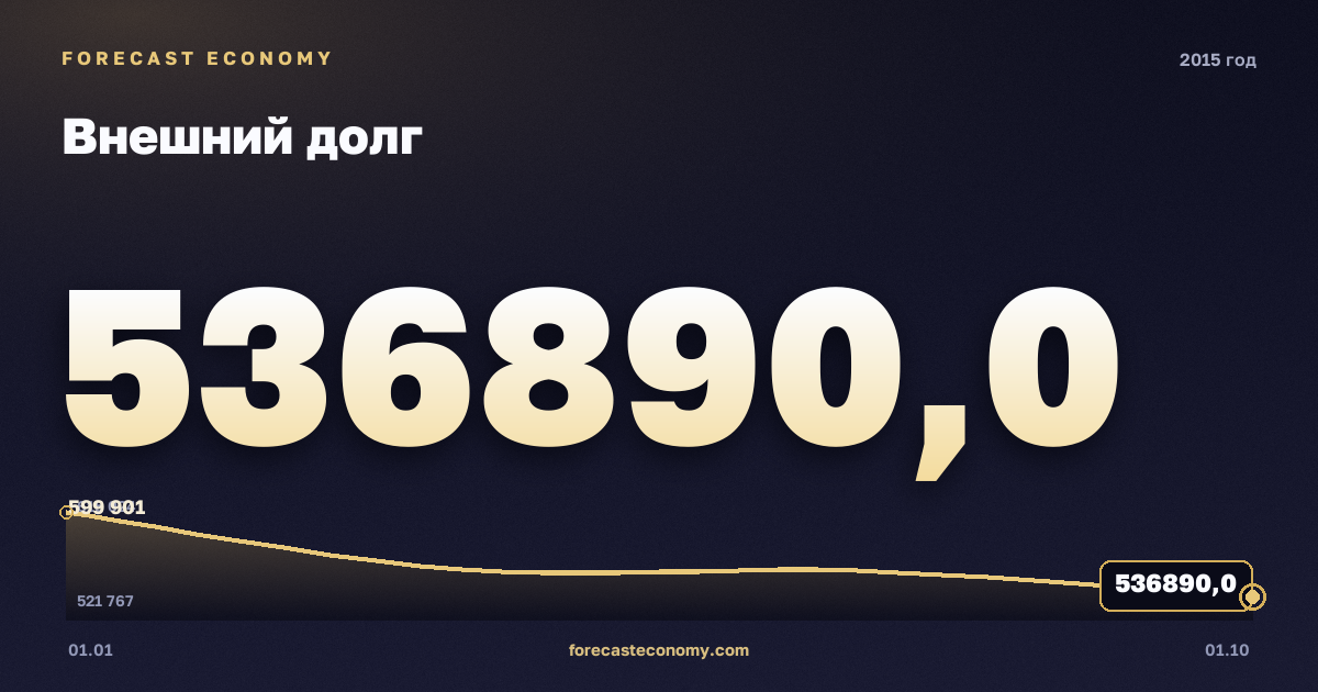 Внешний долг в 2015 году — график, значение на конец года 536 890 млн $, источник Банк России