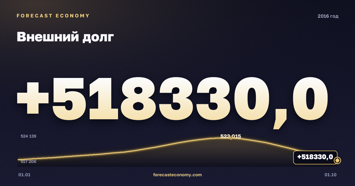 Внешний долг в 2016 году — график, значение на конец года 518 330 млн $, источник Банк России