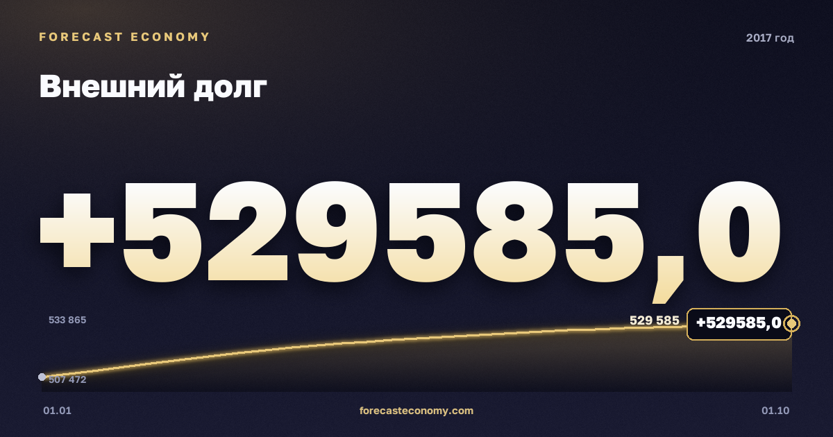 Внешний долг в 2017 году — график, значение на конец года 529 585 млн $, источник Банк России
