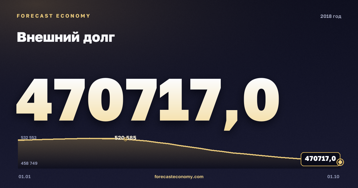 Внешний долг в 2018 году — график, значение на конец года 470 717 млн $, источник Банк России