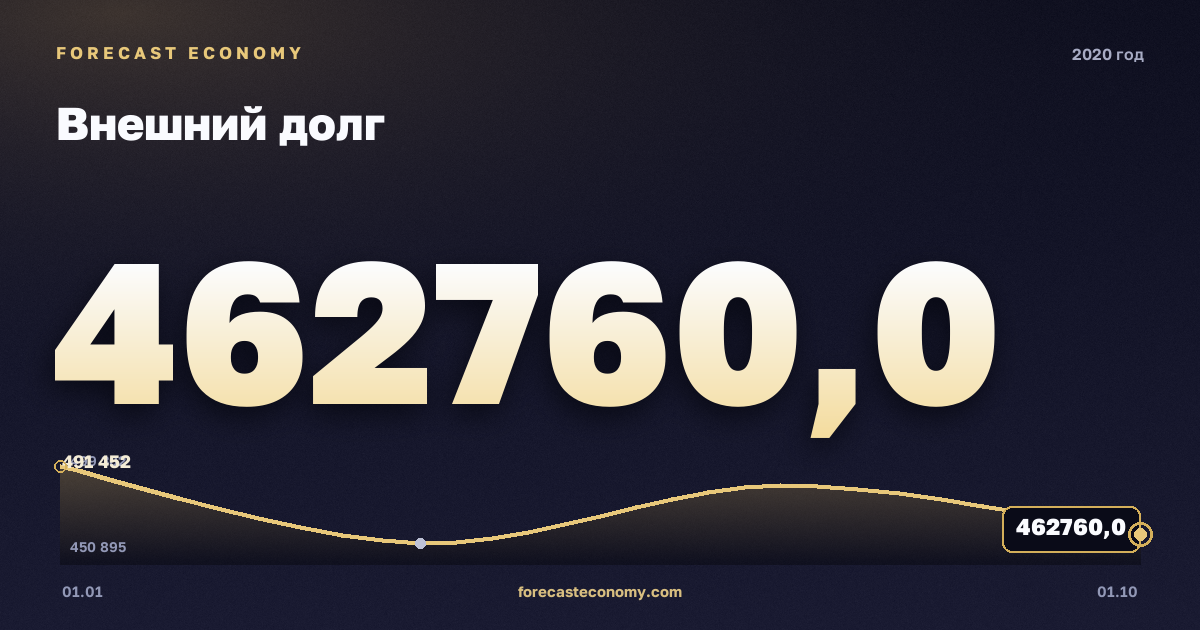 Внешний долг в 2020 году — график, значение на конец года 462 760 млн $, источник Банк России