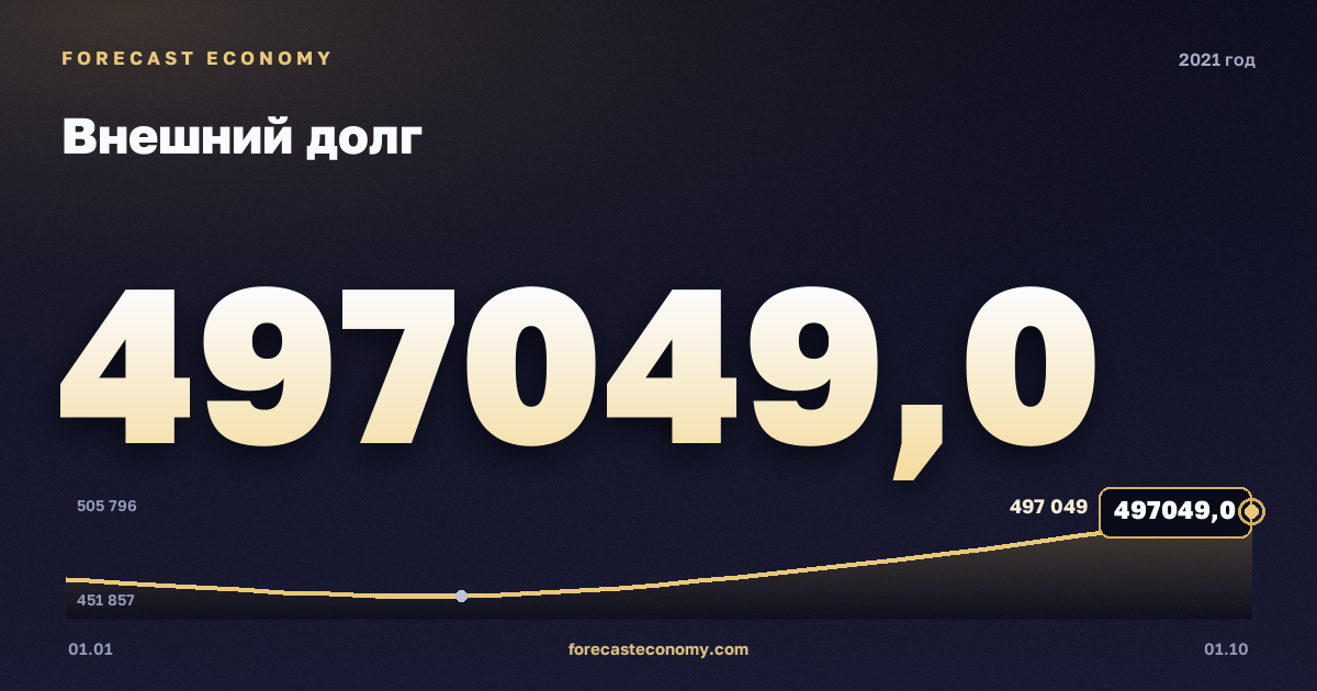 Внешний долг в 2021 году — график, значение на конец года 497 049,01 млн $, источник Банк России