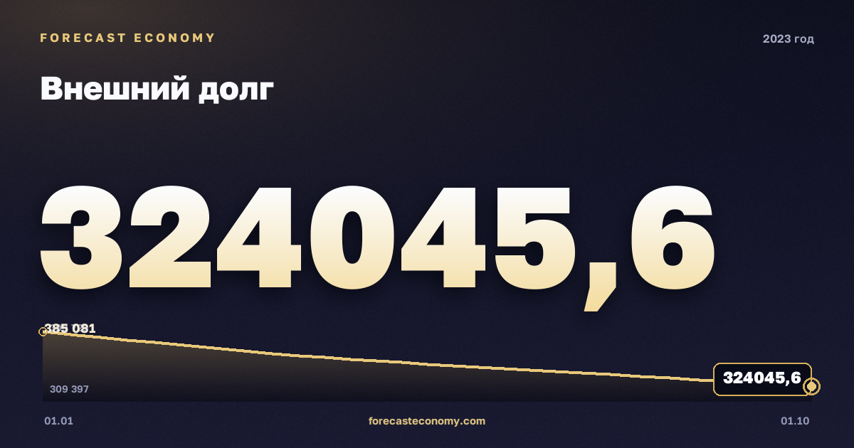 Внешний долг в 2023 году — график, значение на конец года 324 045,62 млн $, источник Банк России