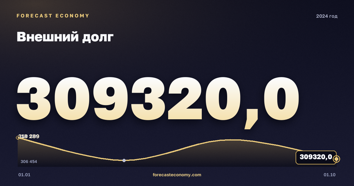 Внешний долг в 2024 году — график, значение на конец года 309 319,98 млн $, источник Банк России