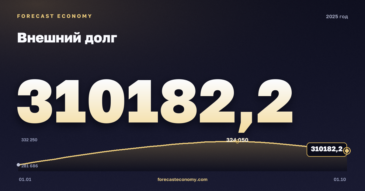 Внешний долг в 2025 году — график, значение на конец года 310 182,2 млн $, источник Банк России