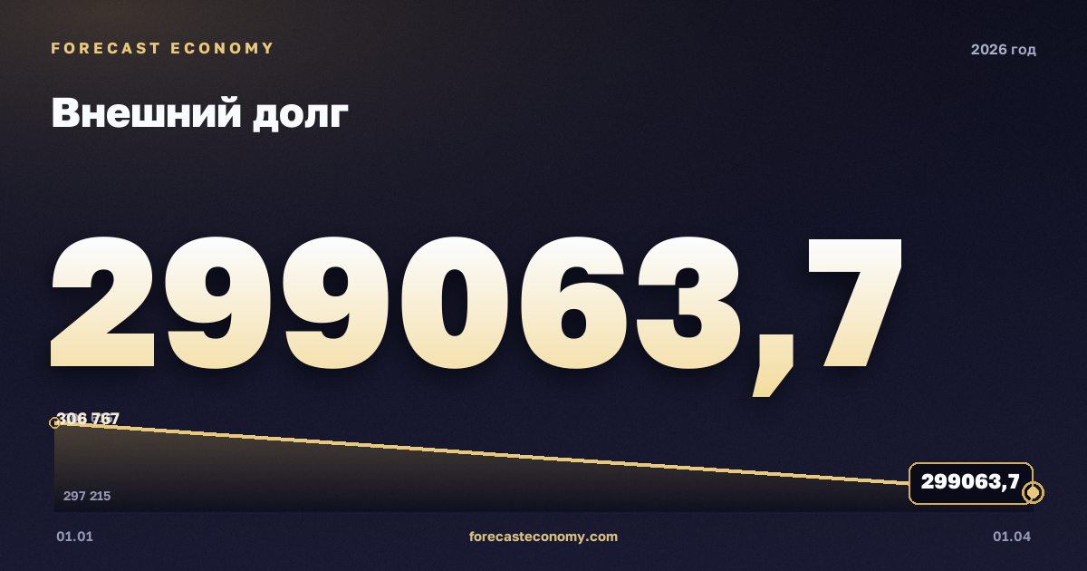 Внешний долг в 2026 году — график, значение на конец года (на 1 апреля 2026) 299 063,74 млн $, источник Банк России