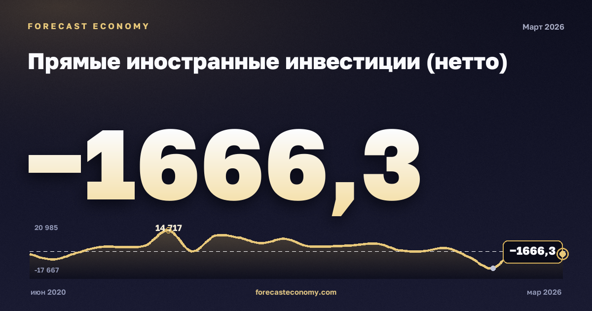 Прямые иностранные инвестиции (нетто) — график динамики, последнее значение −1 666,29 млн $, источник Банк России