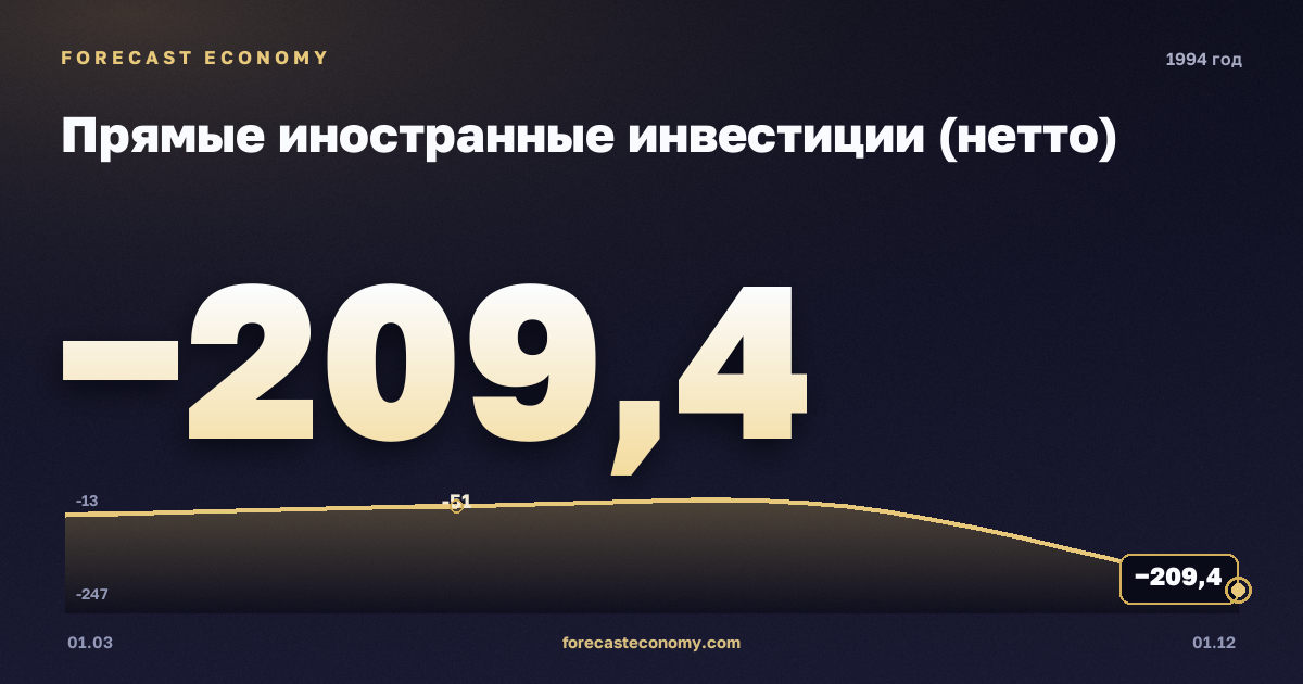 Прямые иностранные инвестиции (нетто) в 1994 году — график, итог за год (сумма) −378,61 млн $, источник Банк России