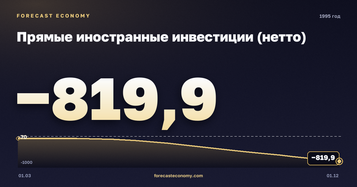 Прямые иностранные инвестиции (нетто) в 1995 году — график, итог за год (сумма) −1 459,94 млн $, источник Банк России